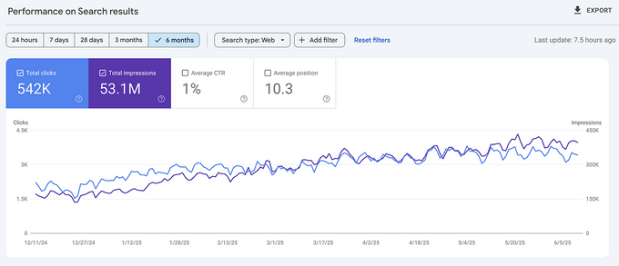 GSC screenshot showing an increase in impressions and clicks despite AI Overviews