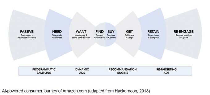 A diagram of Amazon's customer journey conversion funnel.