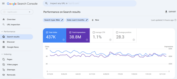 Screenshot of a website's organic traffic on Google Search Console