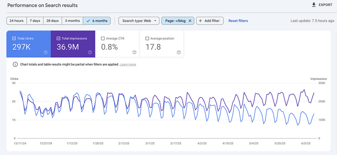 GSC screenshot showing an increase in impressions and decrease in clicks due to AI Overviews