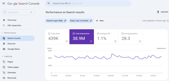 Screenshot of a website's impressions on Google Search Console