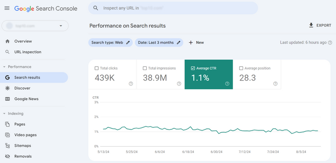 Screenshot of a website's CTR on Google Search Console