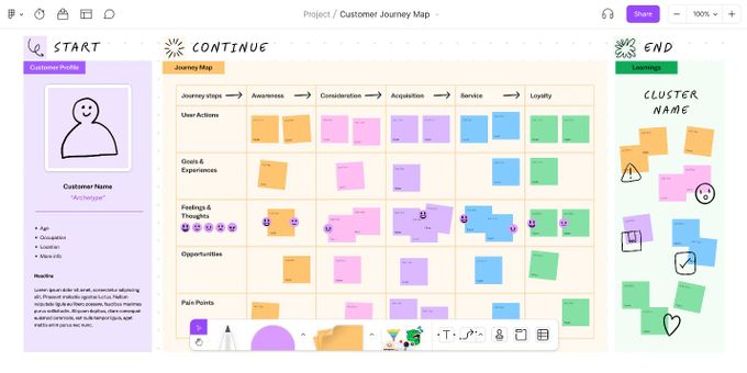 A customer journey map example sourced from Figma.