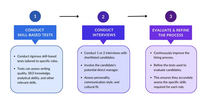A flow diagram showing the steps to recruiting new content team members