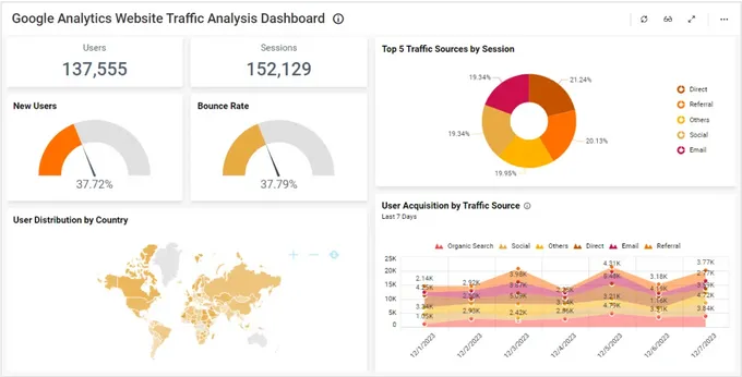 Screenshot of a Google Analytics dashboard
