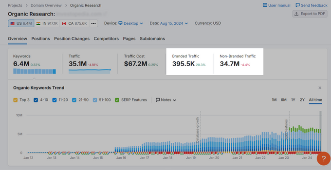 Screenshot of a website's branded and non-branded traffic on SEMrush