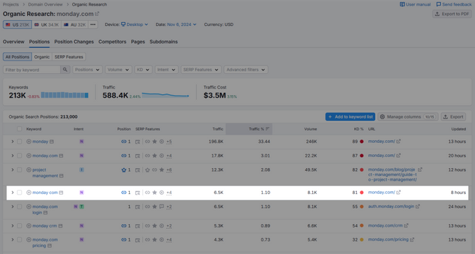 Screenshot of Monday.com's organic search positions on Semrush