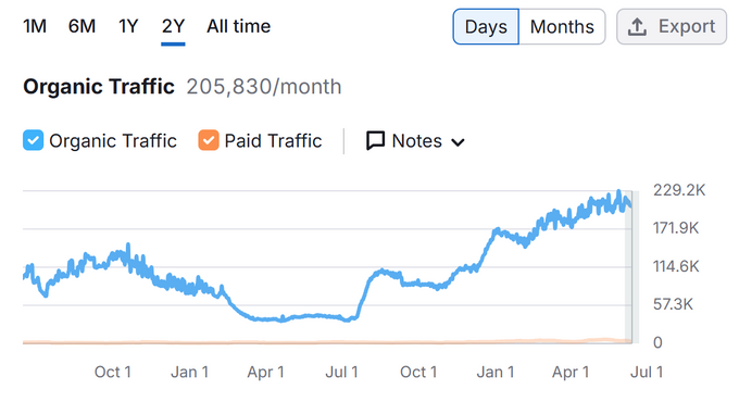 Line graph showing Upstep's traffic over two years