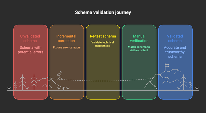 a diagram of the different stages of a meditation journey