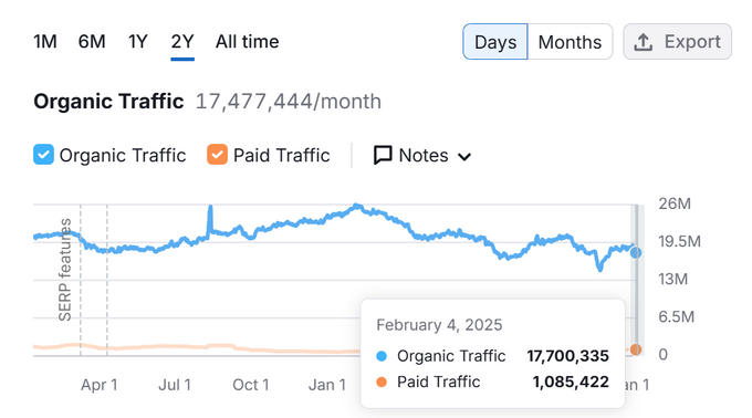 Line graph showing NerdWallet's traffic growth over two years