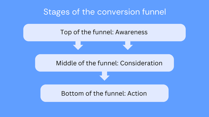 stages of the conversation funnel