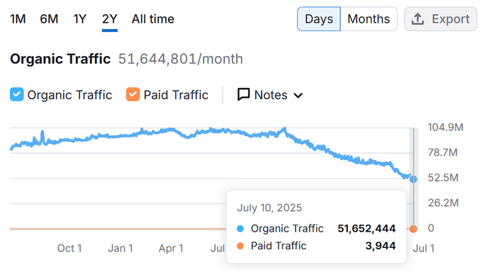 Line graph showing Investopedia's traffic over two years