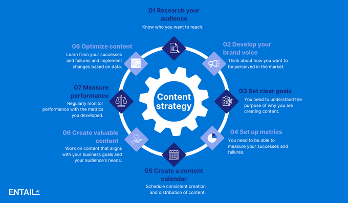 8 steps to an effective content strategy