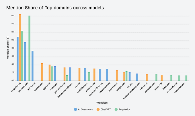 Bar chart showing the mention share for top domains across AI assistants