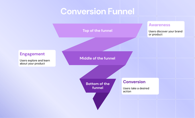 Graphic explaining the stages of the conversion funnel