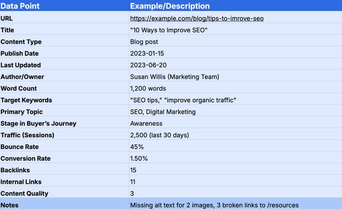 A content audit template.