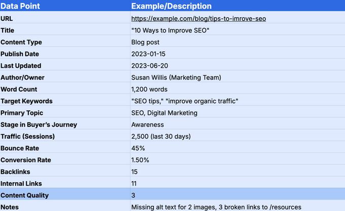 A content inventory table.