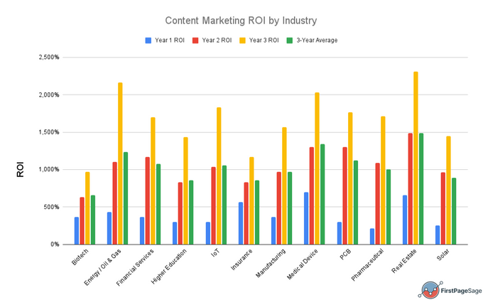 Content marketing ROI by industry - First Page Sage