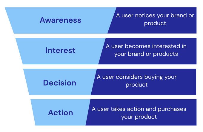 A diagram explaining the four stages of the sales funnel