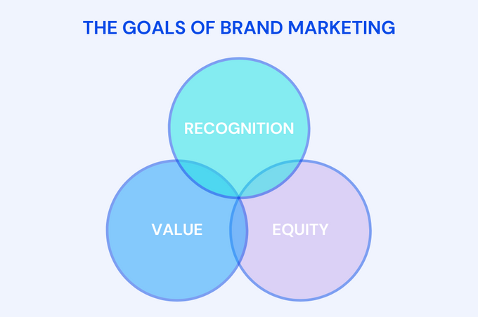 Venn diagram of the goals of brand marketing