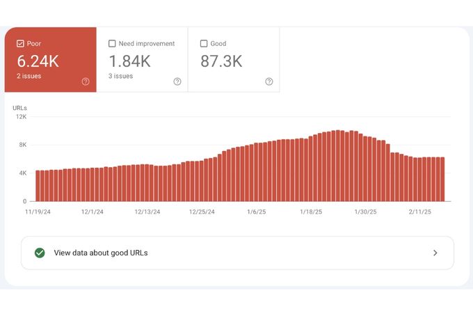 A screenshot of Google Search Console's Core Web Vitals report