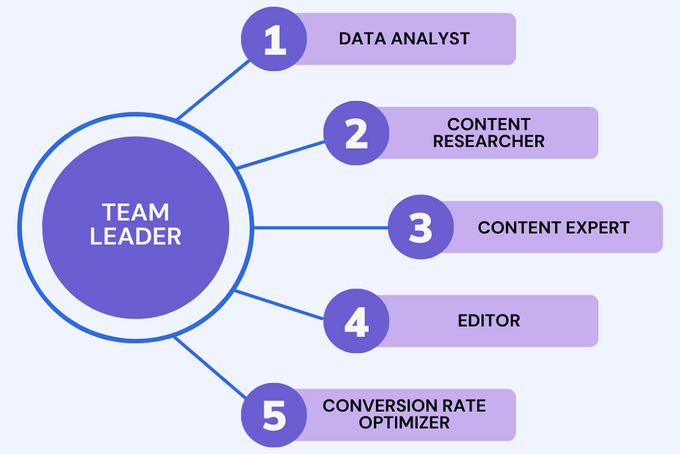 Infographic showing the different roles in an SEO content team