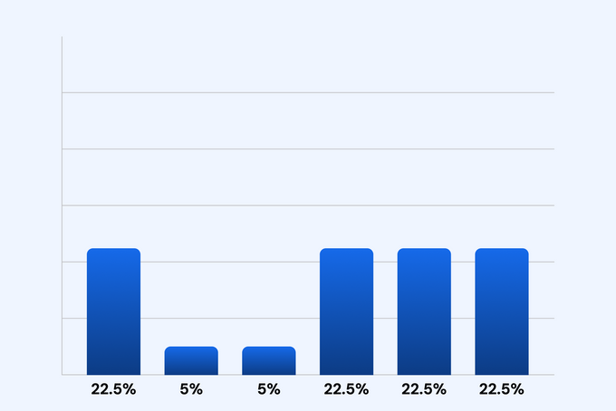 Bar graph depicting how touchpoints receive credit with the full path model