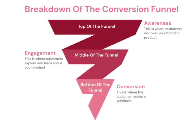 Simple graphic breakdown of the conversation funnel