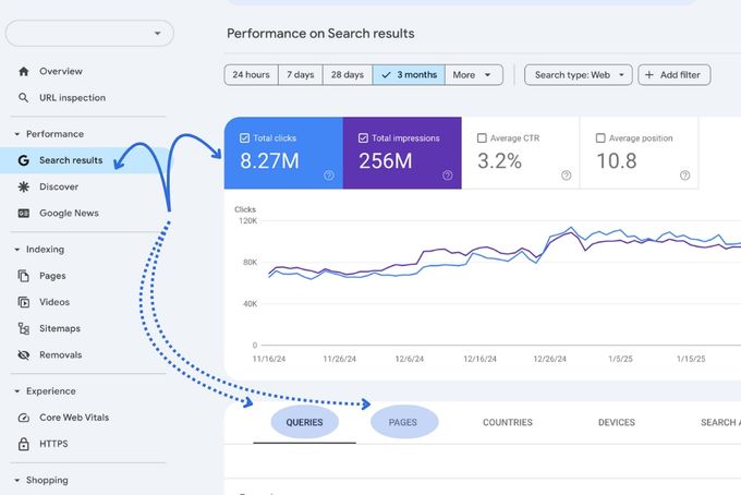 Google Search Console dashboard screenshot showing organic traffic