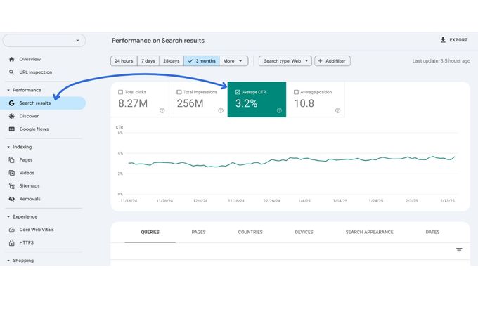 Google Search Console screenshot showing CTR