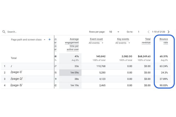 Screenshot of a GA4 dashboard showing bounce rate