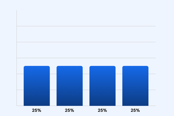 Bar graph depicting how touchpoints receive equal credit with the linear model