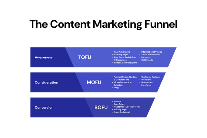 A funnel diagram depicting the stages of the content marketing funnel