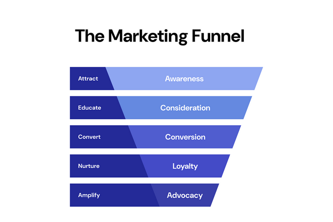 A funnel diagram depicting the stages of the marketing funnel