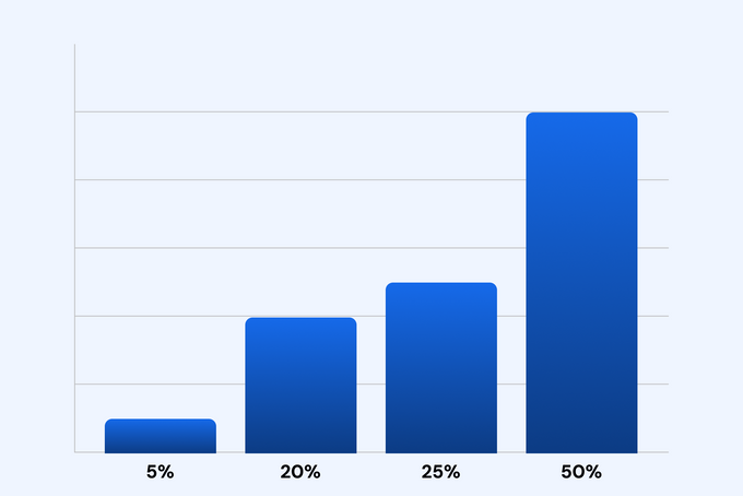 Bar graph depicting how touchpoints receive equal credit with the time decay model