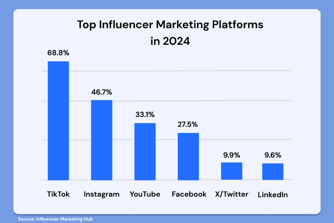 Bar graph of top influencer marketing platforms in 2024 according to Influencer Marketing Hub