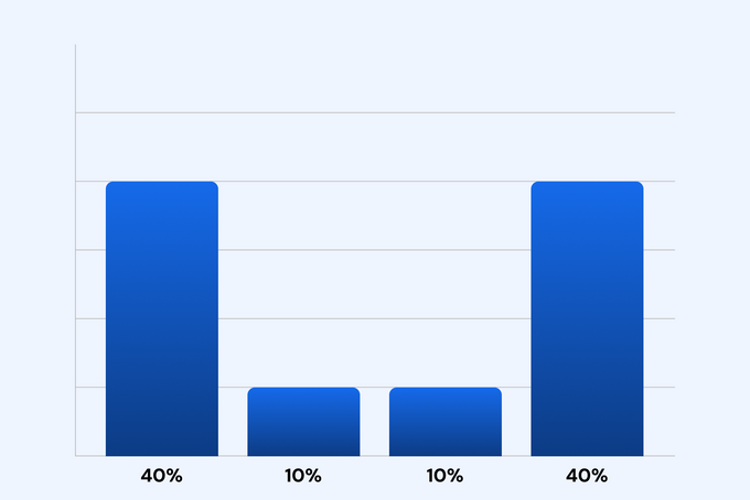 Bar graph depicting how touchpoints receive credit with the U-shaped model