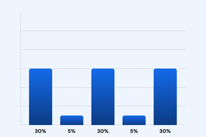 Bar graph depicting how touchpoints receive credit with the W-shaped model