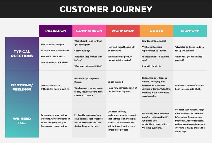 Bright Vessel's user journey map example