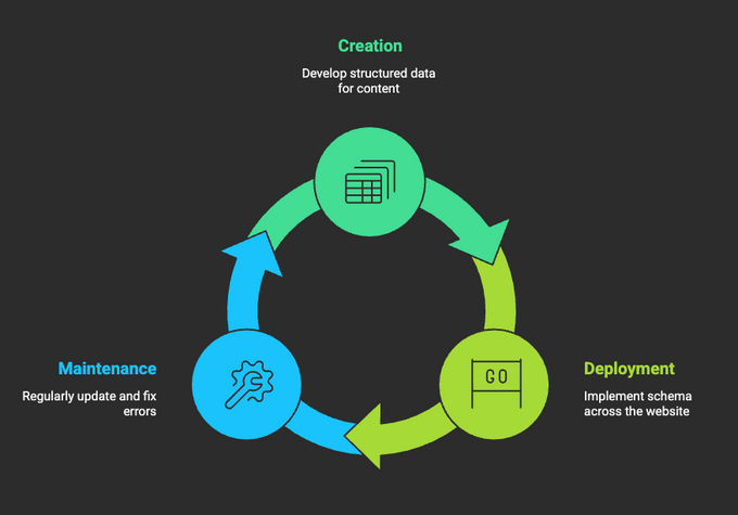 a circular diagram showing the stages of a project