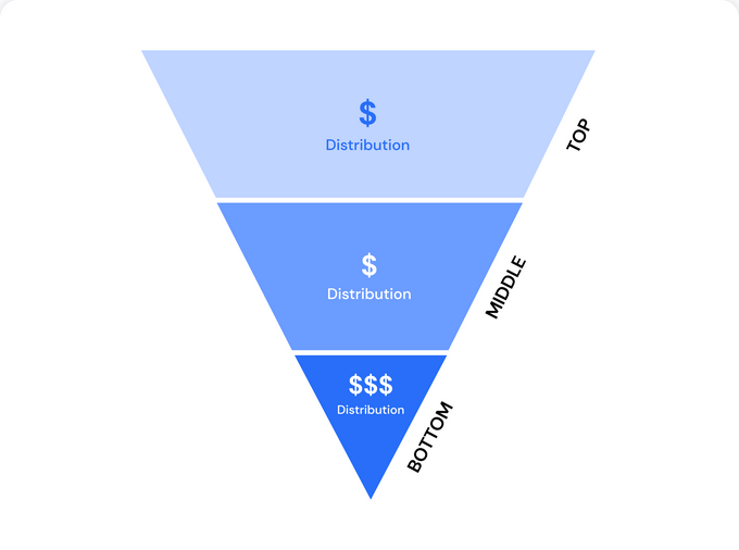 A funnel diagram showcasing how content distribution costs increase as one moves further down the content marketing funnel.