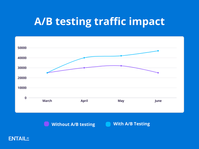 Line graph depicting the increase of traffic because of SEO A/B testing