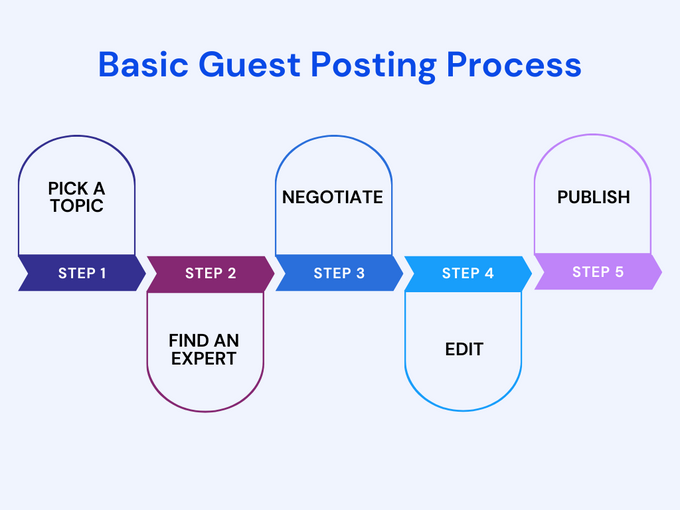 a flow chart with the steps to create an event