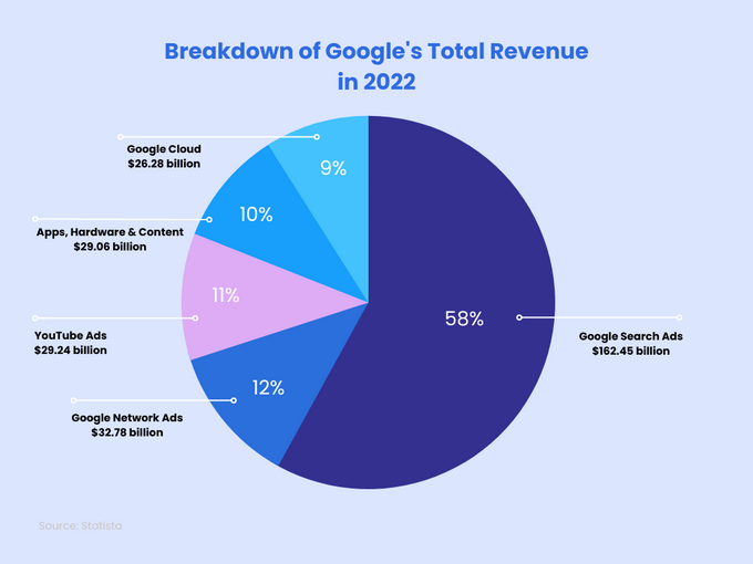 Breakdown of Google's total revenue in 2022