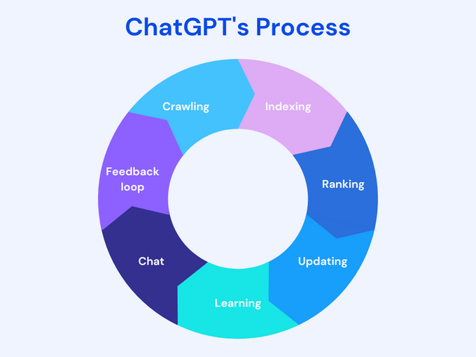 A donut diagram of ChatGPT's process