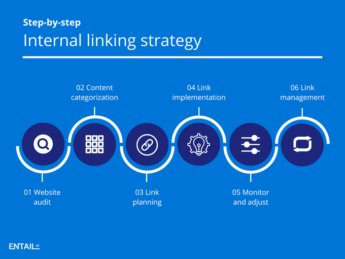 6-step internal linking strategy