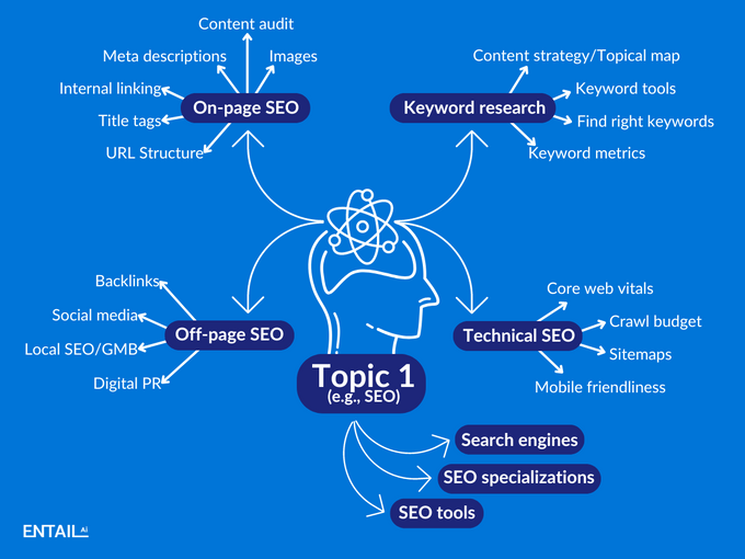 Visual representation of topic mapping