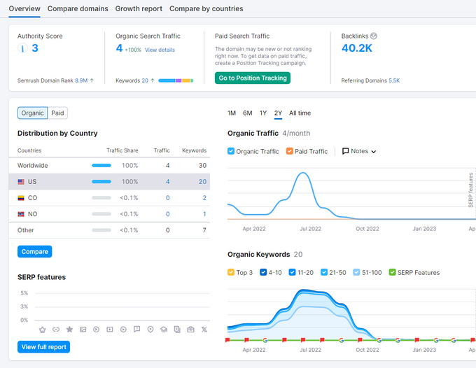 Screenshot of SEMRush analytics to track content performance