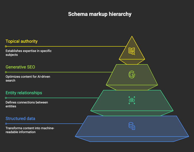 a pyramid diagram with the three levels labeled