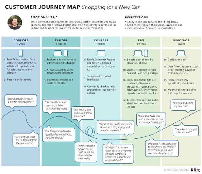 Simple B2C user journey map example from NN/group